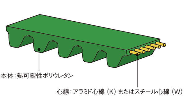 フリースパン®ベルト標準仕様材料構成