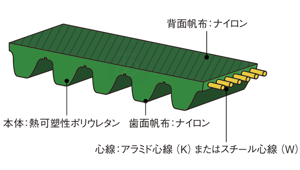 フリースパン®ベルト帆布仕様構成材料