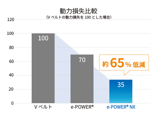 動力損失比較結果