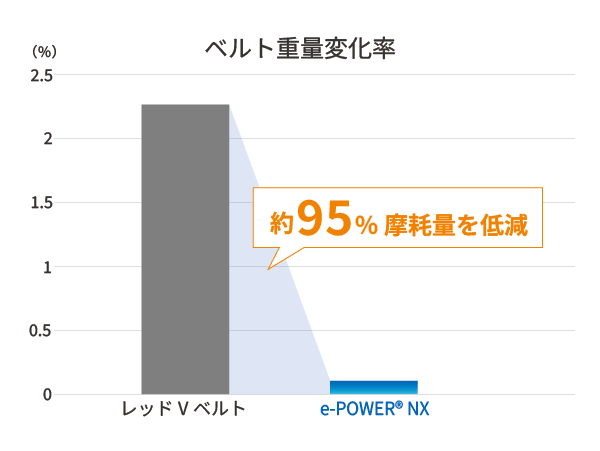 ベルト重量変化率