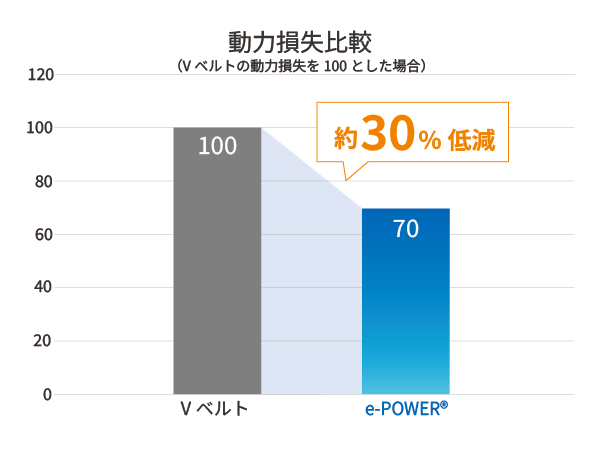 動力損失比較