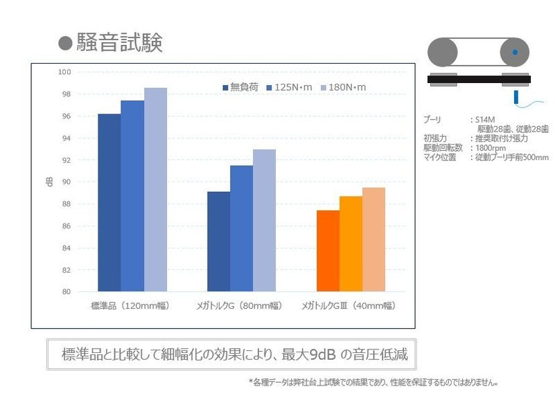 走行時の騒音比較