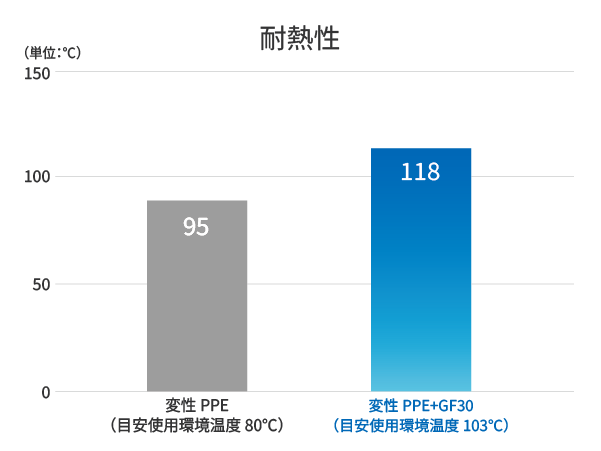 耐熱性