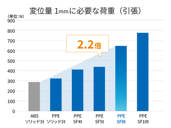 変位量1ｍｍに必要な荷重（引張）