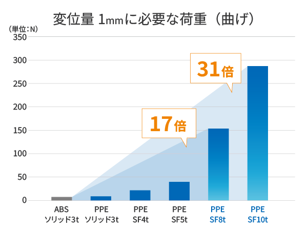 変位量1ｍｍに必要な荷重（曲げ）