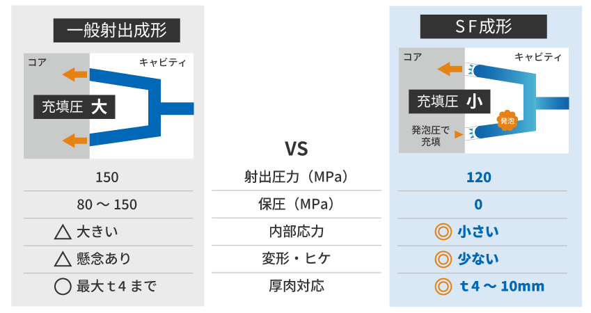 成形方法比較