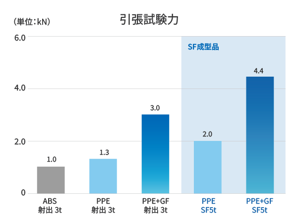 引張試験力