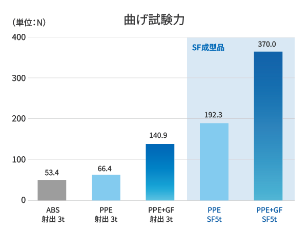 曲げ試験力