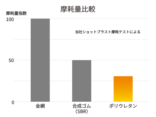摩耗量比較