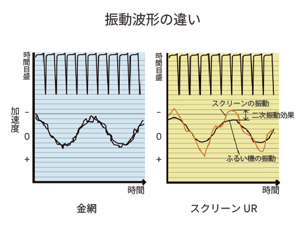 振動波形の違い