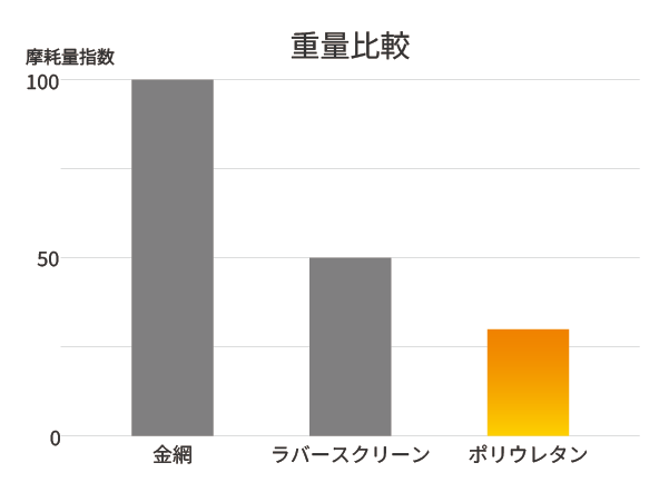 重量比較