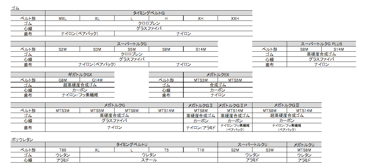 タイミングベルト標準仕様の材質表